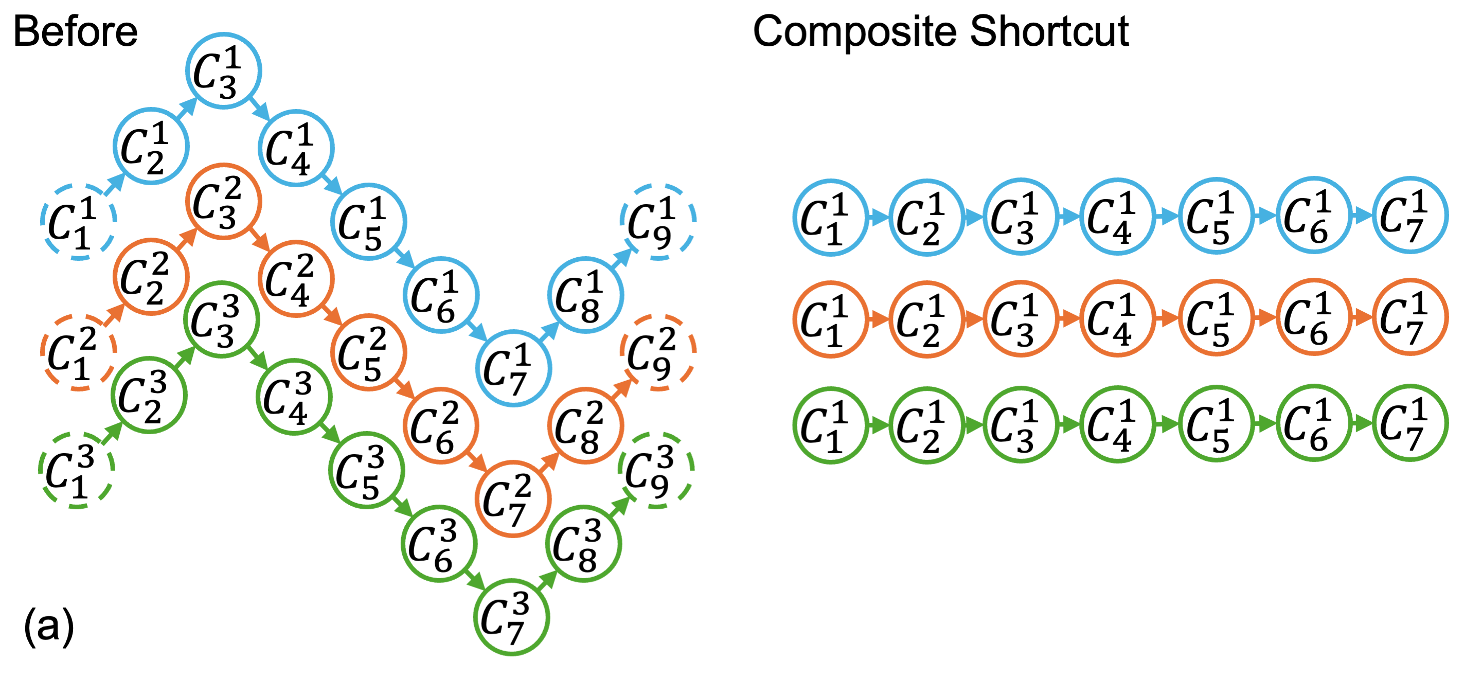 Composite Shortcutting Method