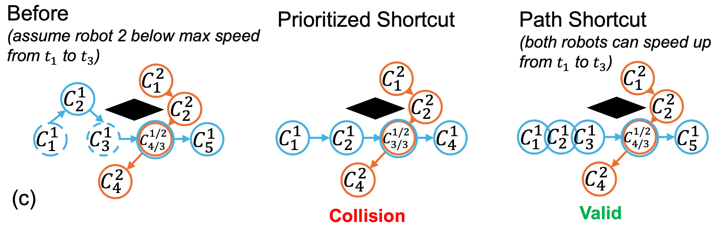 Path Shortcutting Method
