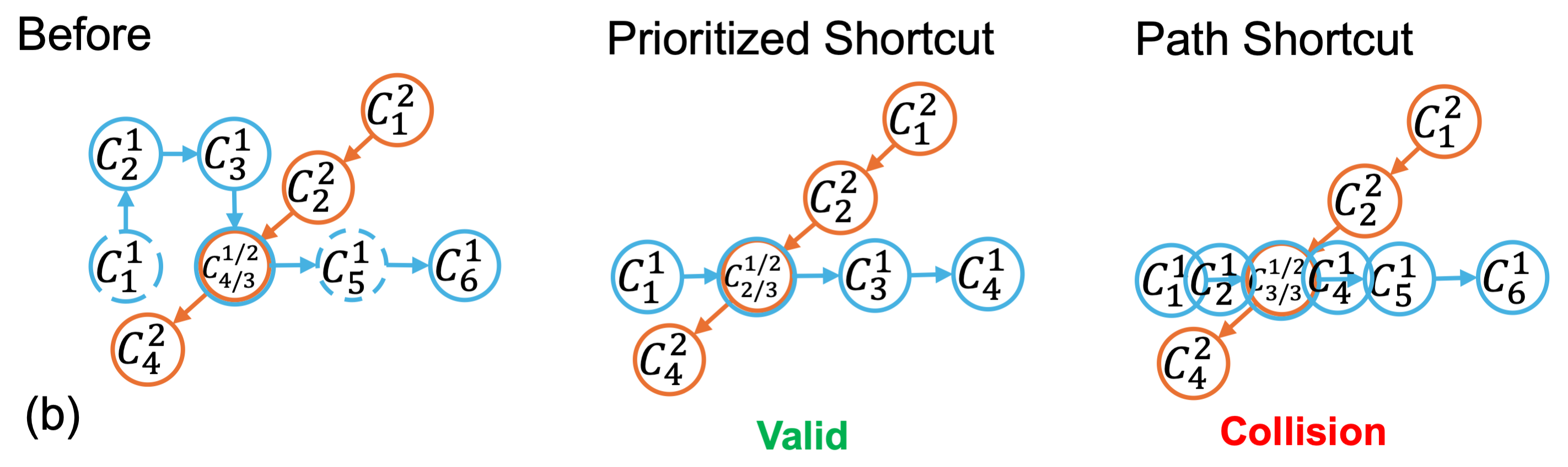 Prioritized Shortcutting Method